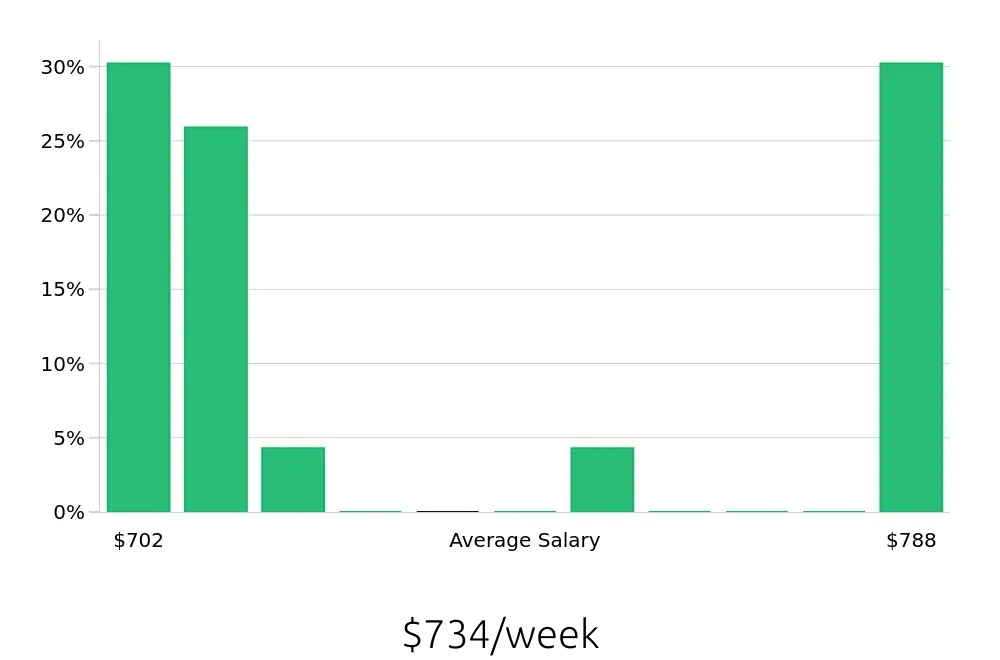Graph depicting the weekly salary distribution for Pharmacy Technician jobs in Snellville, GA, showing an average salary of $734 with varying distribution percentages across salary ranges.