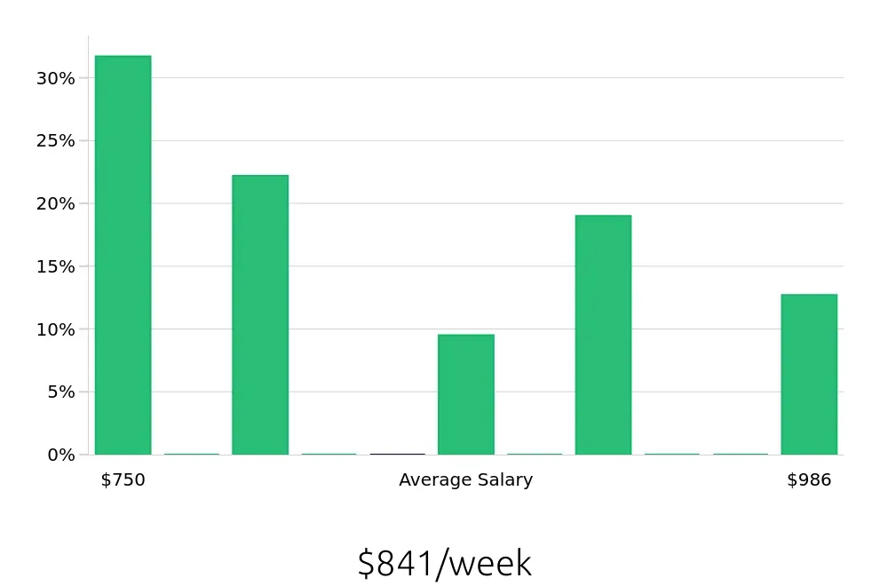 Graph depicting the weekly salary distribution for Pharmacy Technician jobs in Stafford, TX, showing an average salary of $841 with varying distribution percentages across salary ranges.