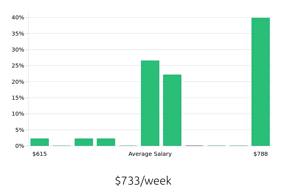 Graph depicting the weekly salary distribution for Pharmacy Technician jobs in Statesville, NC, showing an average salary of $733 with varying distribution percentages across salary ranges.