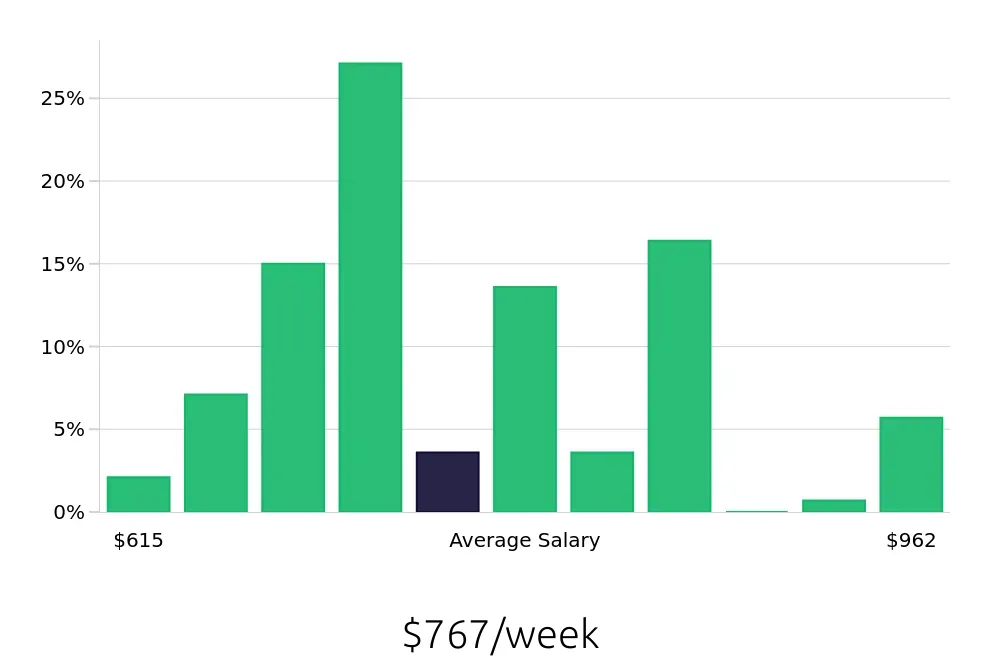 Graph depicting the weekly salary distribution for Pharmacy Technician jobs in Sugar Land, TX, showing an average salary of $767 with varying distribution percentages across salary ranges.