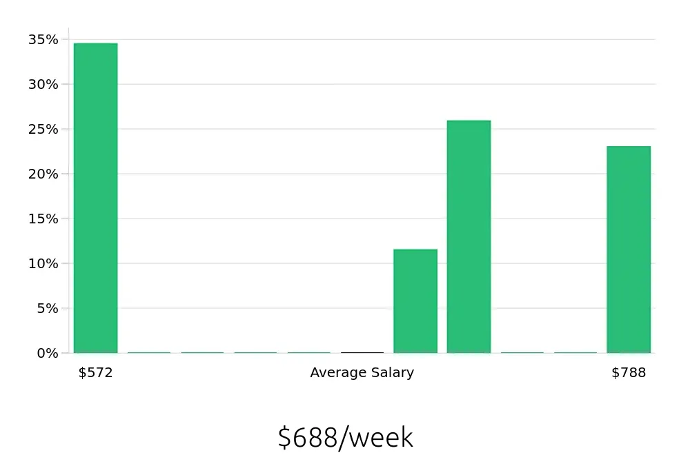Graph depicting the weekly salary distribution for Pharmacy Technician jobs in Sulphur Springs, TX, showing an average salary of $688 with varying distribution percentages across salary ranges.