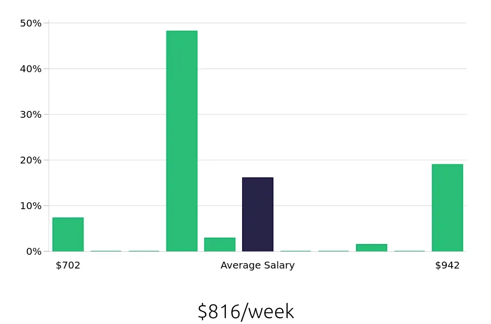 Graph depicting the weekly salary distribution for Pharmacy Technician jobs in Tewksbury, MA, showing an average salary of $816 with varying distribution percentages across salary ranges.