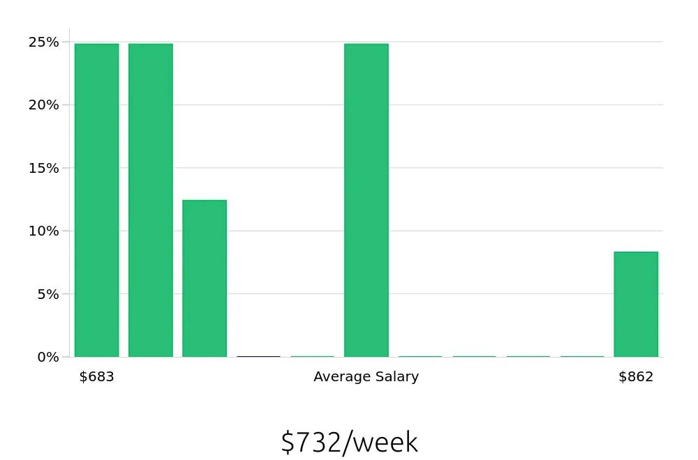Graph depicting the weekly salary distribution for Pharmacy Technician jobs in Thomasville, GA, showing an average salary of $732 with varying distribution percentages across salary ranges.