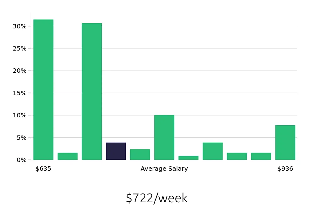 Graph depicting the weekly salary distribution for Pharmacy Technician jobs in Toledo, OH, showing an average salary of $722 with varying distribution percentages across salary ranges.