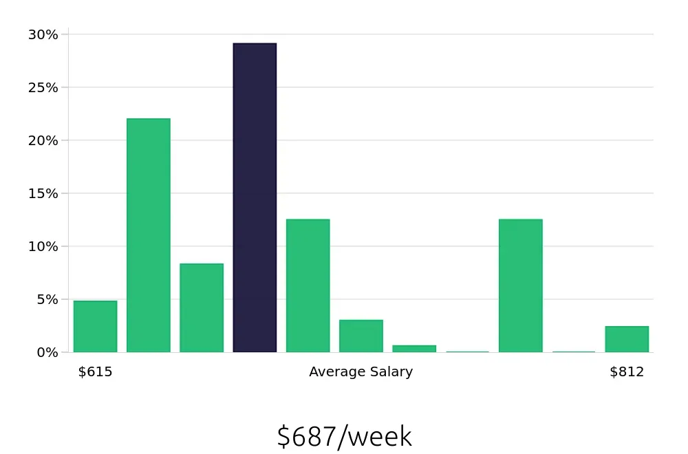 Graph depicting the weekly salary distribution for Pharmacy Technician jobs in Tyler, TX, showing an average salary of $687 with varying distribution percentages across salary ranges.