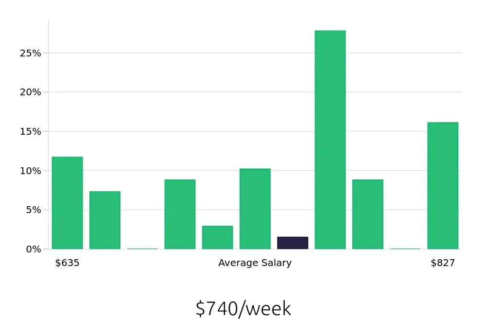 Graph depicting the weekly salary distribution for Pharmacy Technician jobs in Valparaiso, IN, showing an average salary of $740 with varying distribution percentages across salary ranges.