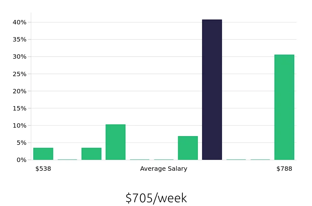 Graph depicting the weekly salary distribution for Pharmacy Technician jobs in Washington, MO, showing an average salary of $705 with varying distribution percentages across salary ranges.