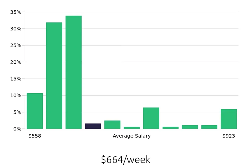 Graph depicting the weekly salary distribution for Pharmacy Technician jobs in Washington, PA, showing an average salary of $664 with varying distribution percentages across salary ranges.