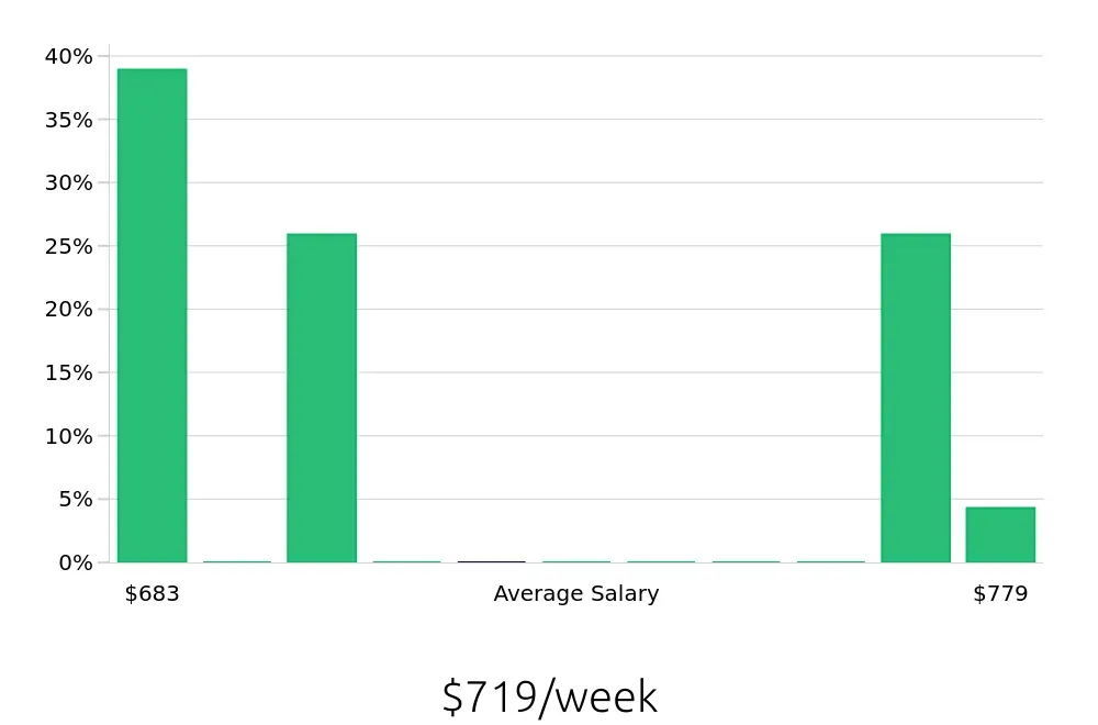 Graph depicting the weekly salary distribution for Pharmacy Technician jobs in Winona, MN, showing an average salary of $719 with varying distribution percentages across salary ranges.