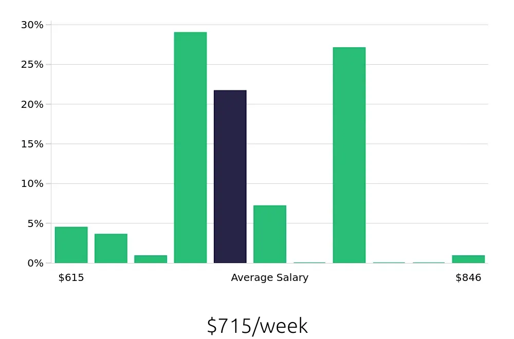 Graph depicting the weekly salary distribution for Pharmacy Technician jobs in Winston-Salem, NC, showing an average salary of $715 with varying distribution percentages across salary ranges.