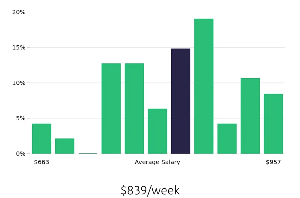 Graph depicting the weekly salary distribution for Pharmacy Technician jobs in Woodinville, WA, showing an average salary of $839 with varying distribution percentages across salary ranges.