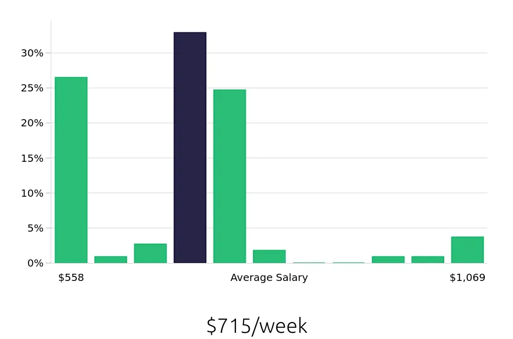 Graph depicting the weekly salary distribution for Pharmacy Technician jobs in York, PA, showing an average salary of $715 with varying distribution percentages across salary ranges.