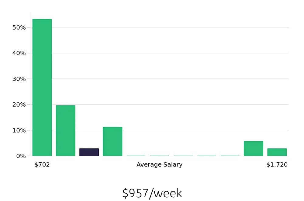 Graph depicting the weekly salary distribution for Pharmacy Technician jobs in Yuma, AZ, showing an average salary of $957 with varying distribution percentages across salary ranges.