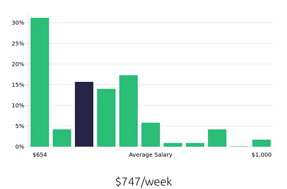 Graph depicting the weekly salary distribution for Phlebotomist jobs in Aurora, IL, showing an average salary of $747 with varying distribution percentages across salary ranges.