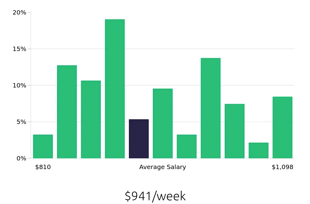 Graph depicting the weekly salary distribution for Phlebotomist jobs in Bellevue, WA, showing an average salary of $941 with varying distribution percentages across salary ranges.