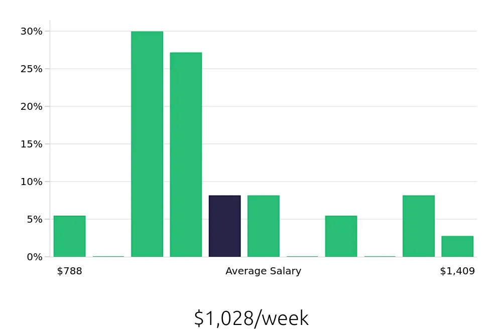 Graph depicting the weekly salary distribution for Phlebotomist jobs in Berkeley, CA, showing an average salary of $1,028 with varying distribution percentages across salary ranges.