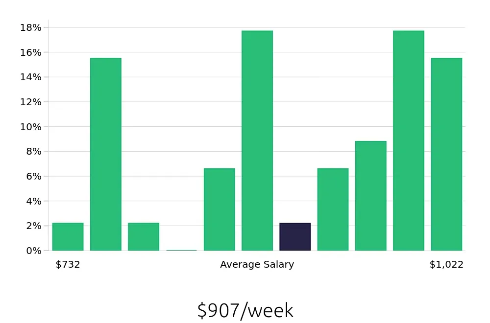 Graph depicting the weekly salary distribution for Phlebotomist jobs in Beverly Hills, CA, showing an average salary of $907 with varying distribution percentages across salary ranges.