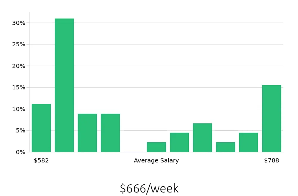 Graph depicting the weekly salary distribution for Phlebotomist jobs in College Station, TX, showing an average salary of $666 with varying distribution percentages across salary ranges.