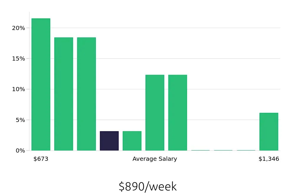 Graph depicting the weekly salary distribution for Phlebotomist jobs in Coon Rapids, MN, showing an average salary of $890 with varying distribution percentages across salary ranges.