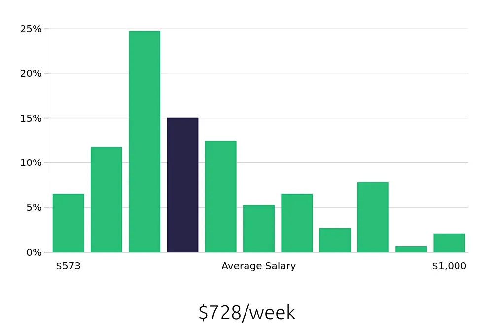 Graph depicting the weekly salary distribution for Phlebotomist jobs in Dayton, OH, showing an average salary of $728 with varying distribution percentages across salary ranges.