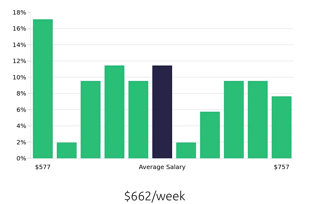 Graph depicting the weekly salary distribution for Phlebotomist jobs in Edmond, OK, showing an average salary of $662 with varying distribution percentages across salary ranges.