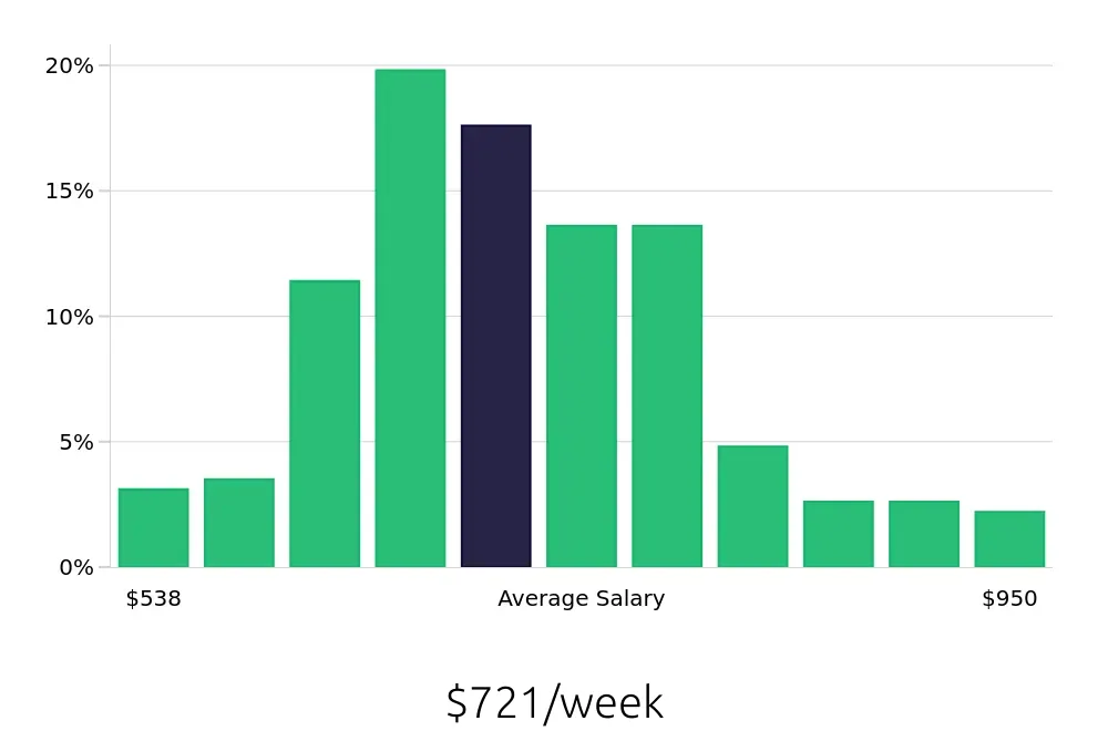Graph depicting the weekly salary distribution for Phlebotomist jobs in Greensboro, NC, showing an average salary of $721 with varying distribution percentages across salary ranges.