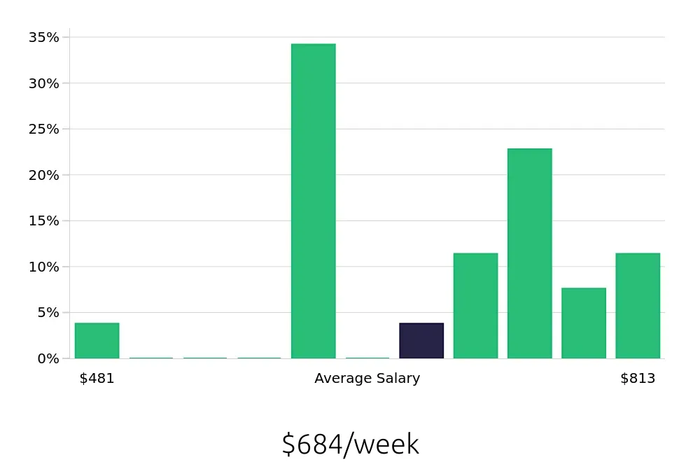 Graph depicting the weekly salary distribution for Phlebotomist jobs in Griffin, GA, showing an average salary of $684 with varying distribution percentages across salary ranges.