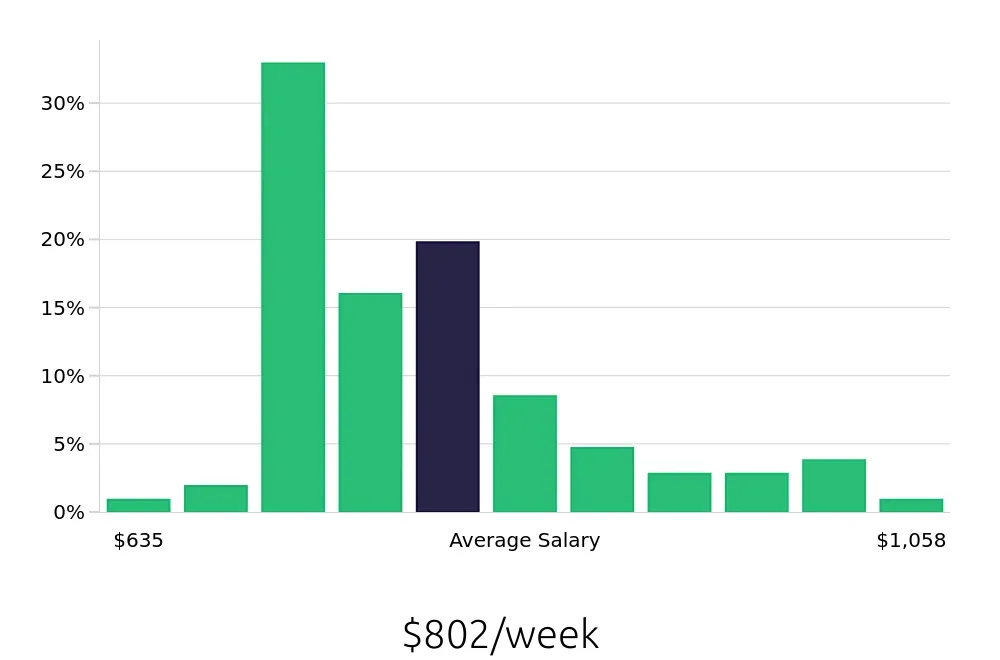 Graph depicting the weekly salary distribution for Phlebotomist jobs in Hartford, CT, showing an average salary of $802 with varying distribution percentages across salary ranges.
