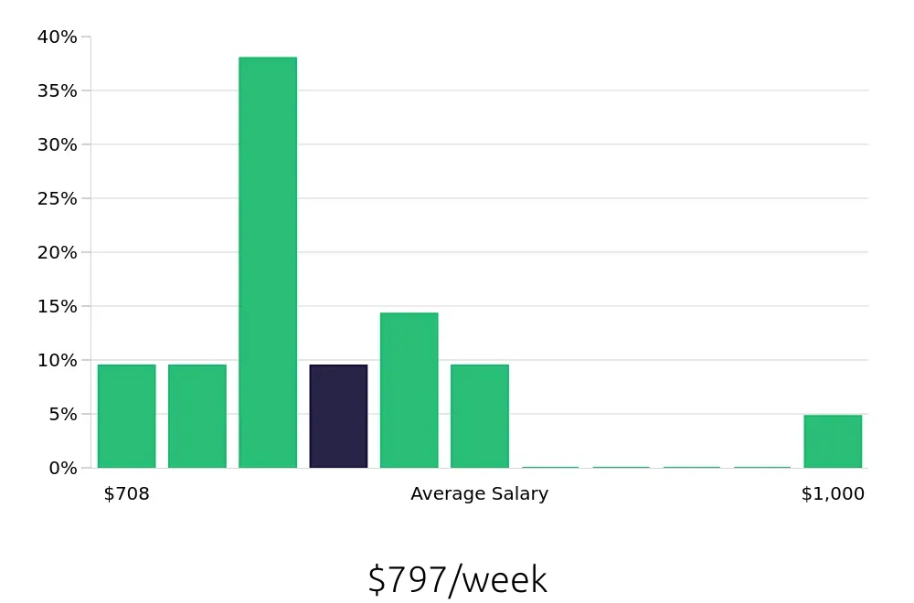 Graph depicting the weekly salary distribution for Phlebotomist jobs in Hyattsville, MD, showing an average salary of $797 with varying distribution percentages across salary ranges.