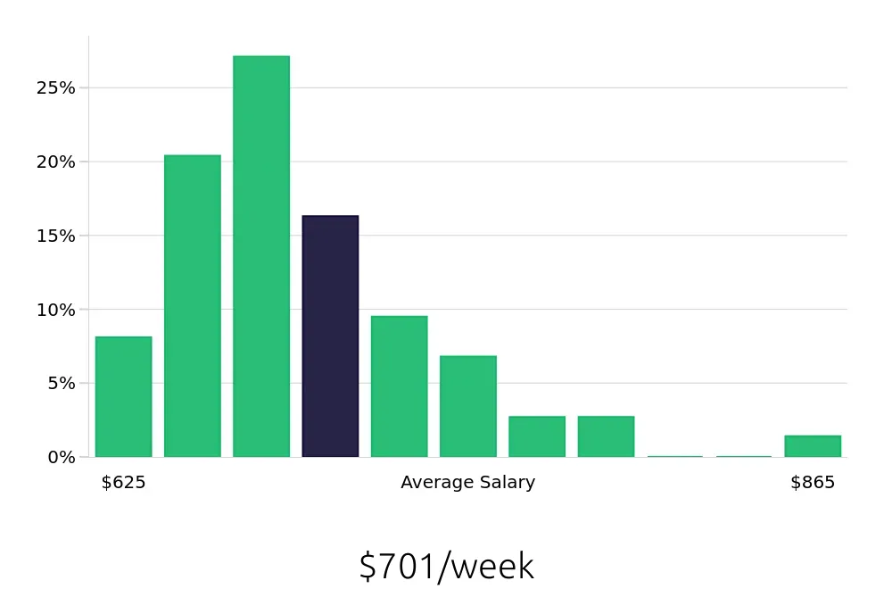 Graph depicting the weekly salary distribution for Phlebotomist jobs in Iowa City, IA, showing an average salary of $701 with varying distribution percentages across salary ranges.