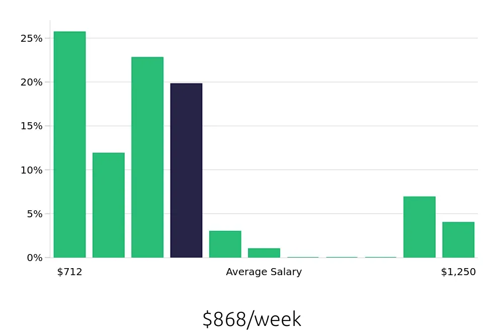 Graph depicting the weekly salary distribution for Phlebotomist jobs in Jersey City, NJ, showing an average salary of $868 with varying distribution percentages across salary ranges.