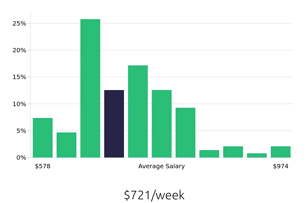 Graph depicting the weekly salary distribution for Phlebotomist jobs in Kansas City, KS, showing an average salary of $721 with varying distribution percentages across salary ranges.