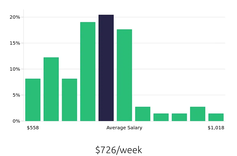 Graph depicting the weekly salary distribution for Phlebotomist jobs in Kingsport, TN, showing an average salary of $726 with varying distribution percentages across salary ranges.