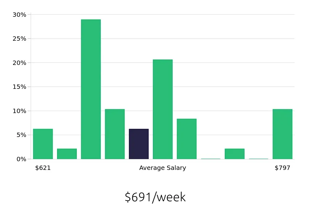 Graph depicting the weekly salary distribution for Phlebotomist jobs in Lehigh Acres, FL, showing an average salary of $691 with varying distribution percentages across salary ranges.