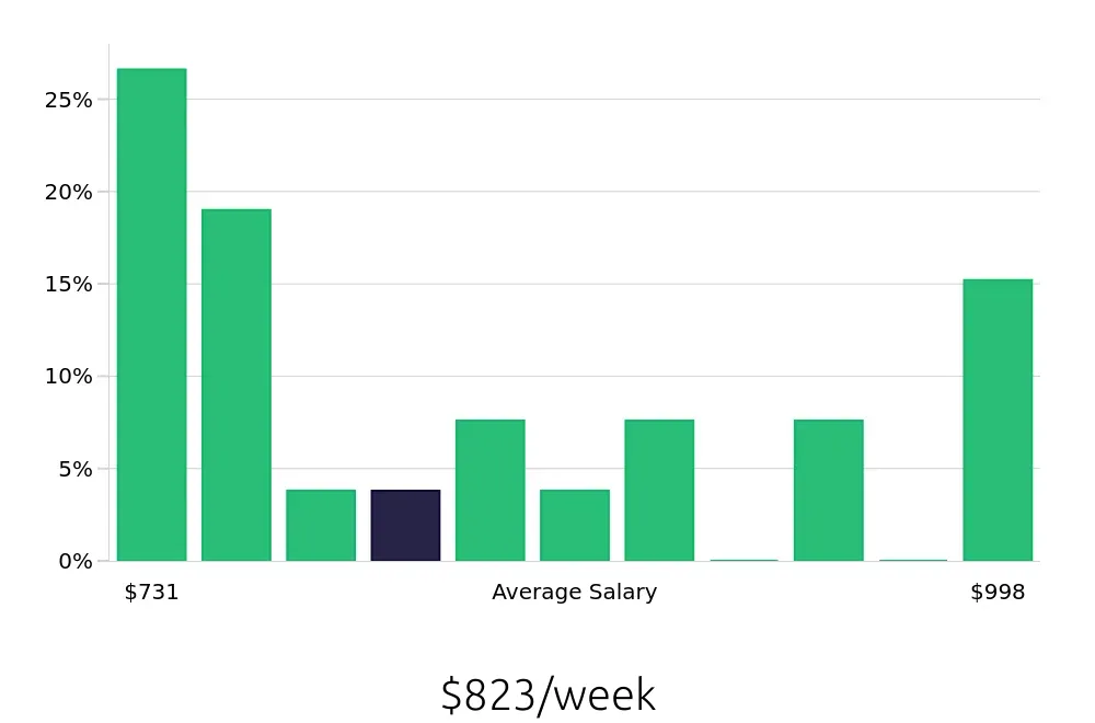 Graph depicting the weekly salary distribution for Phlebotomist jobs in Lynn, MA, showing an average salary of $823 with varying distribution percentages across salary ranges.