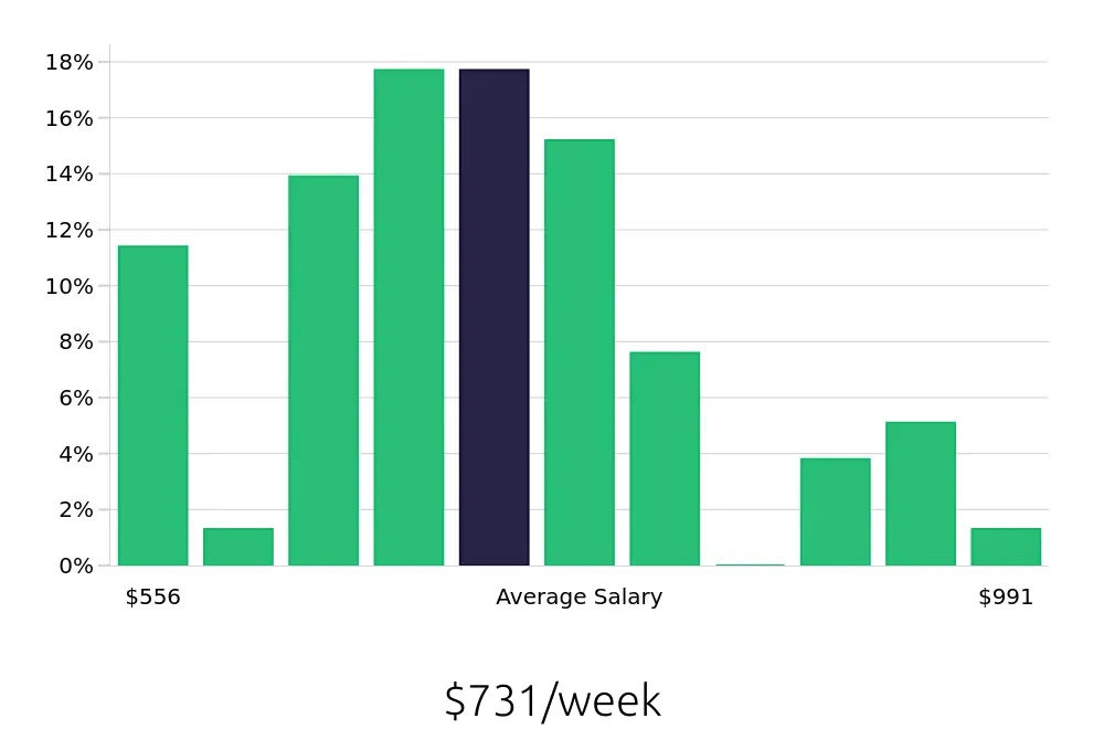 Graph depicting the weekly salary distribution for Phlebotomist jobs in Macon, GA, showing an average salary of $731 with varying distribution percentages across salary ranges.