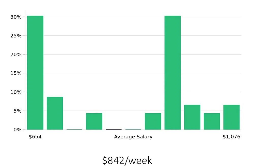 Graph depicting the weekly salary distribution for Phlebotomist jobs in Marshfield, WI, showing an average salary of $842 with varying distribution percentages across salary ranges.