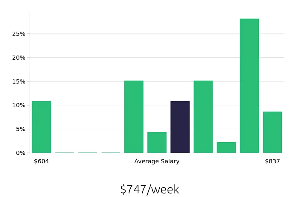 Graph depicting the weekly salary distribution for Phlebotomist jobs in Merrillville, IN, showing an average salary of $747 with varying distribution percentages across salary ranges.