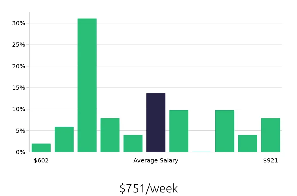 Graph depicting the weekly salary distribution for Phlebotomist jobs in Metairie, LA, showing an average salary of $751 with varying distribution percentages across salary ranges.