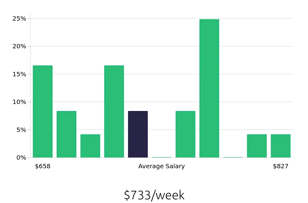 Graph depicting the weekly salary distribution for Phlebotomist jobs in Murrells Inlet, SC, showing an average salary of $733 with varying distribution percentages across salary ranges.