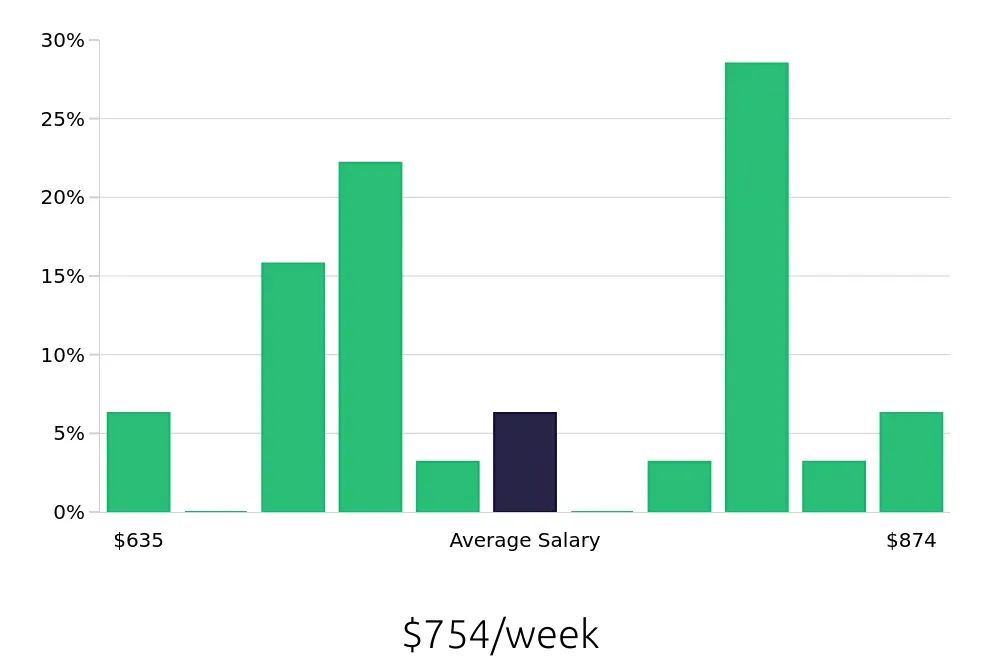 Graph depicting the weekly salary distribution for Phlebotomist jobs in Nicholasville, KY, showing an average salary of $754 with varying distribution percentages across salary ranges.