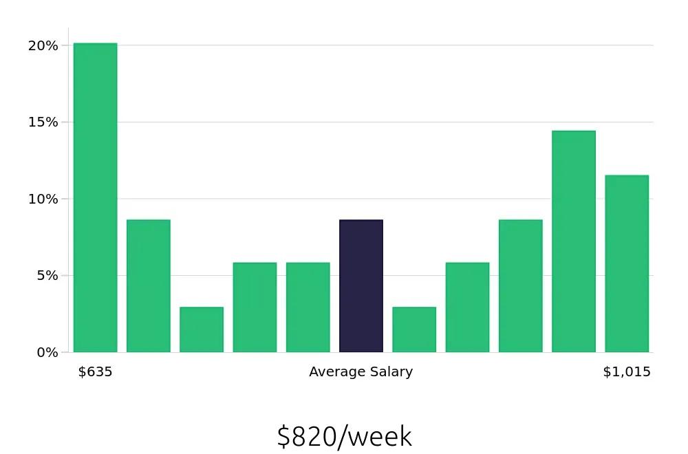 Graph depicting the weekly salary distribution for Phlebotomist jobs in Northridge, CA, showing an average salary of $820 with varying distribution percentages across salary ranges.