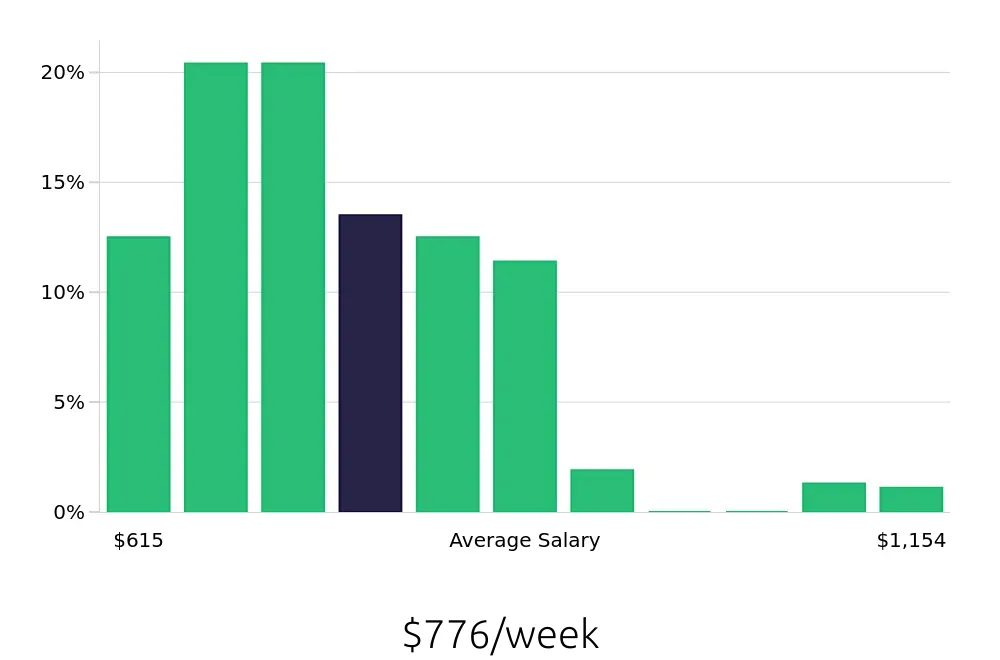 Graph depicting the weekly salary distribution for Phlebotomist jobs in Pittsburgh, PA, showing an average salary of $776 with varying distribution percentages across salary ranges.