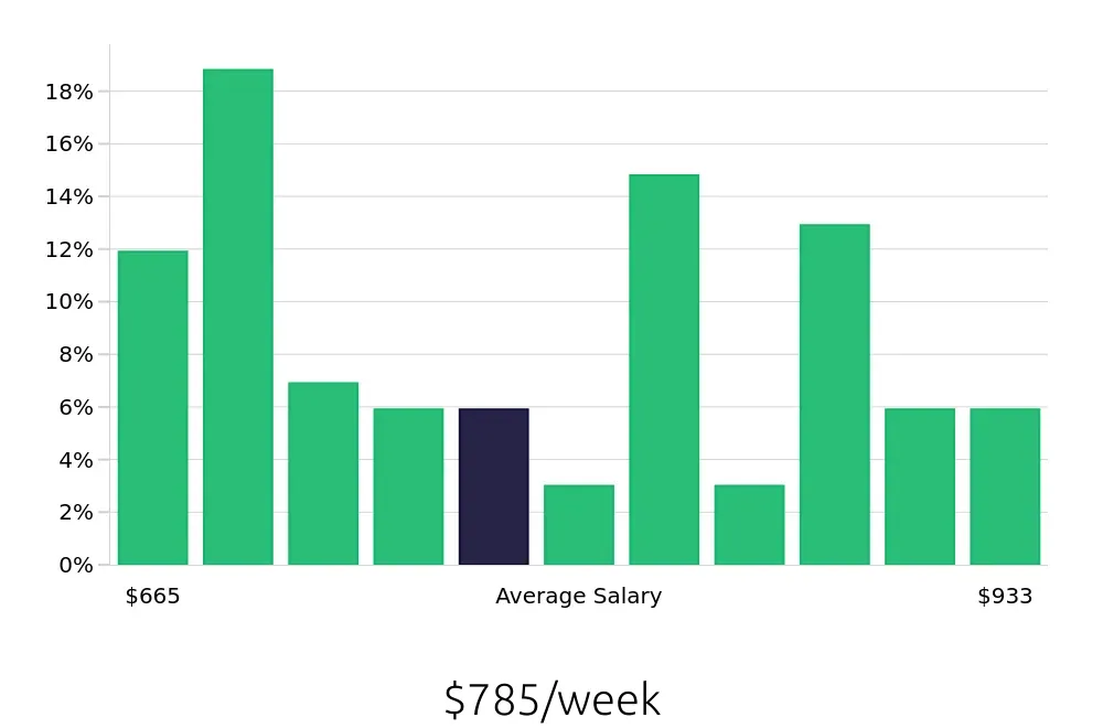 Graph depicting the weekly salary distribution for Phlebotomist jobs in Pueblo, CO, showing an average salary of $785 with varying distribution percentages across salary ranges.