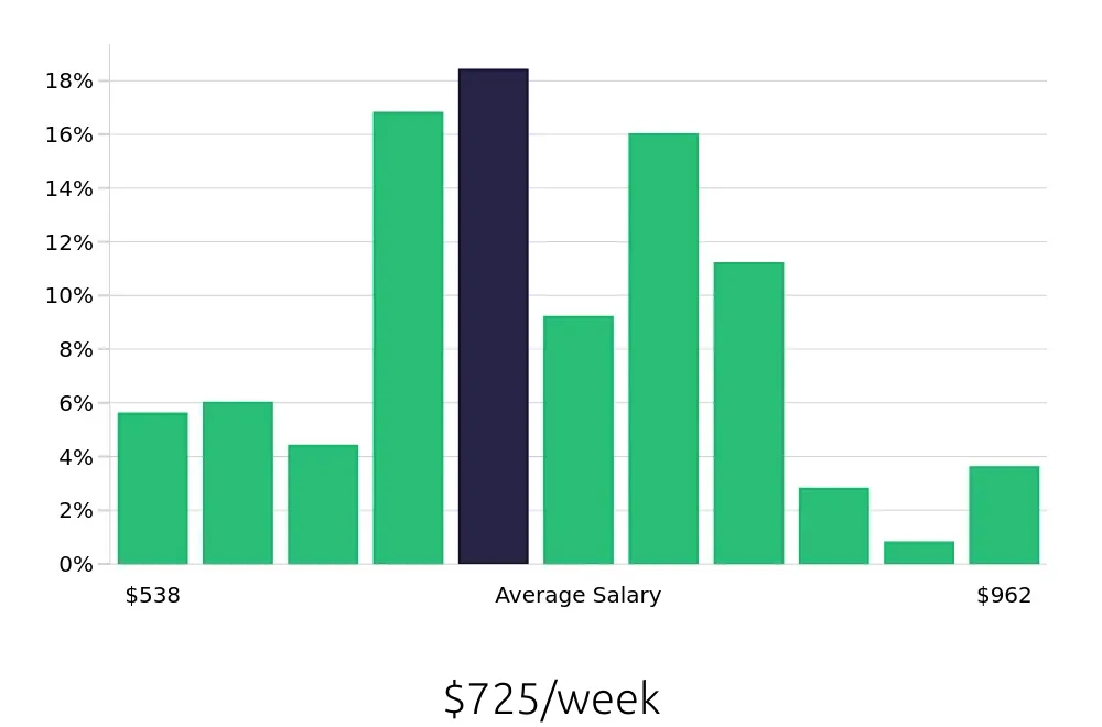 Graph depicting the weekly salary distribution for Phlebotomist jobs in Raleigh, NC, showing an average salary of $725 with varying distribution percentages across salary ranges.