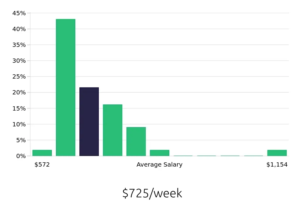 Graph depicting the weekly salary distribution for Phlebotomist jobs in Reading, PA, showing an average salary of $725 with varying distribution percentages across salary ranges.