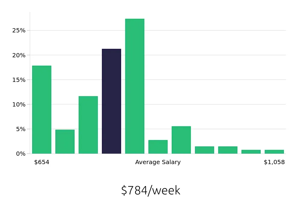 Graph depicting the weekly salary distribution for Phlebotomist jobs in Rockville, MD, showing an average salary of $784 with varying distribution percentages across salary ranges.