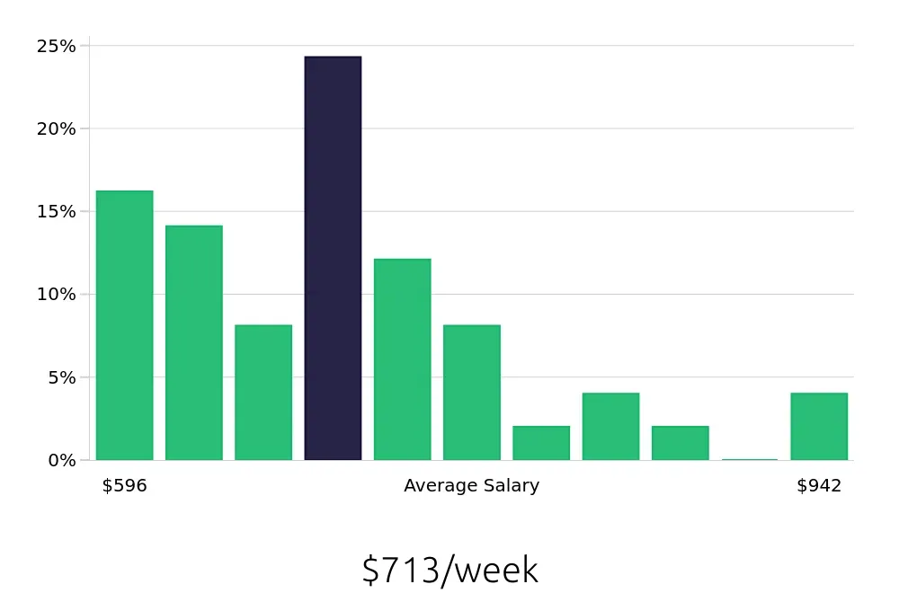 Graph depicting the weekly salary distribution for Phlebotomist jobs in San Marcos, TX, showing an average salary of $713 with varying distribution percentages across salary ranges.