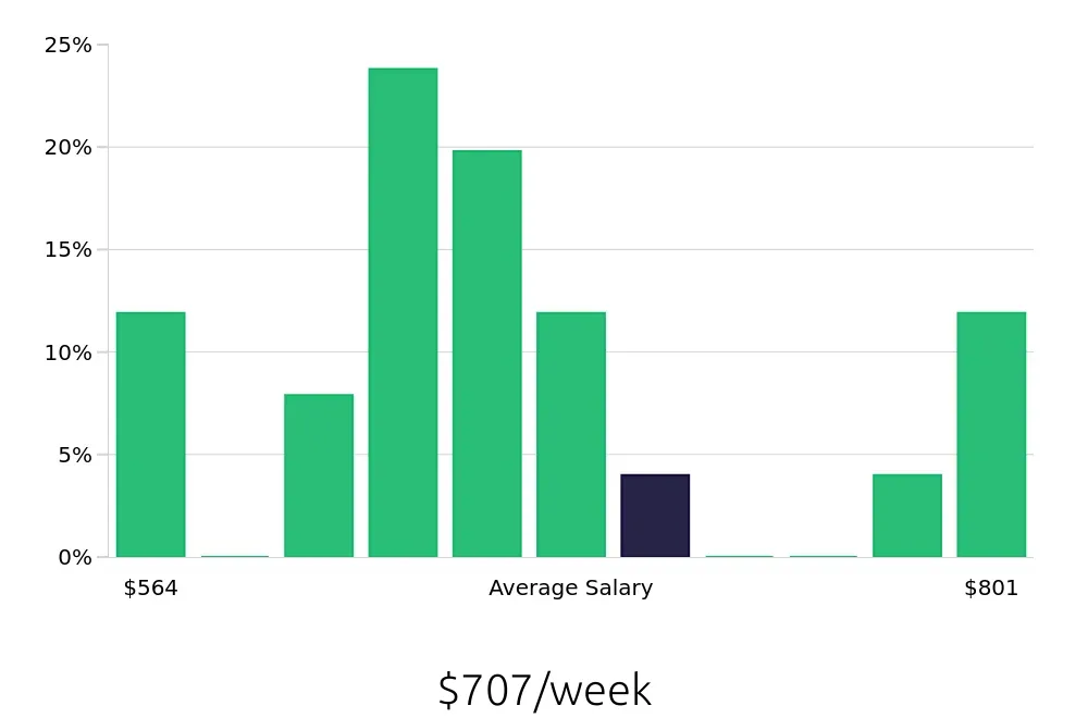 Graph depicting the weekly salary distribution for Phlebotomist jobs in Spanish Fork, UT, showing an average salary of $707 with varying distribution percentages across salary ranges.