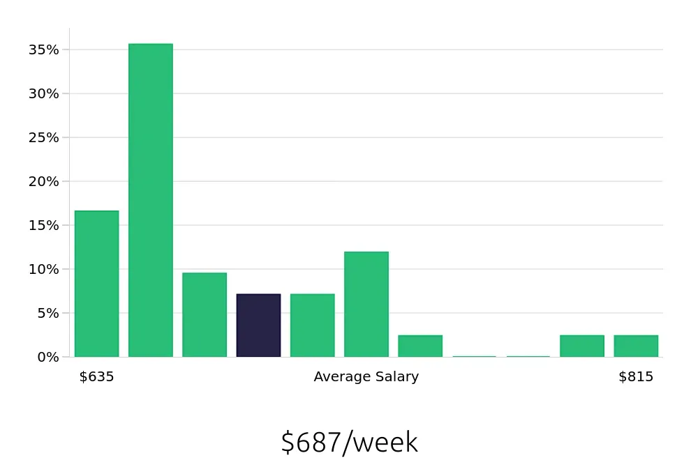 Graph depicting the weekly salary distribution for Phlebotomist jobs in Stuart, FL, showing an average salary of $687 with varying distribution percentages across salary ranges.